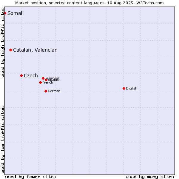 Market position of Czech vs. Catalan, Valencian vs. Somali