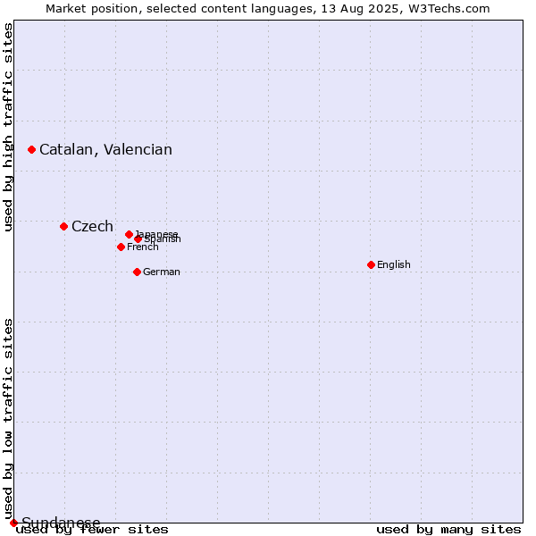 Market position of Czech vs. Catalan, Valencian vs. Sundanese