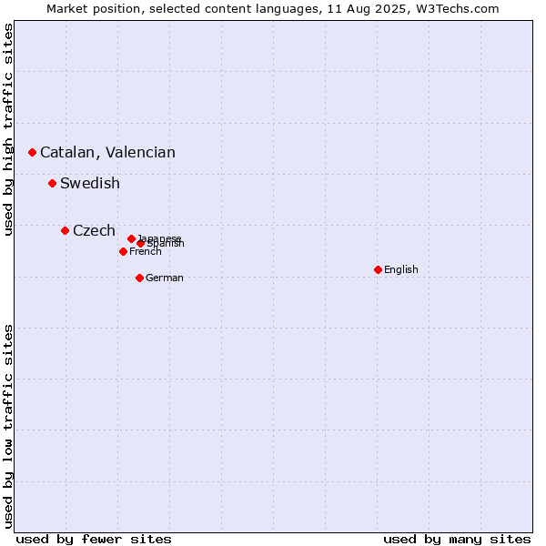 Market position of Czech vs. Swedish vs. Catalan, Valencian