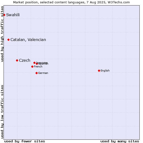 Market position of Czech vs. Catalan, Valencian vs. Swahili