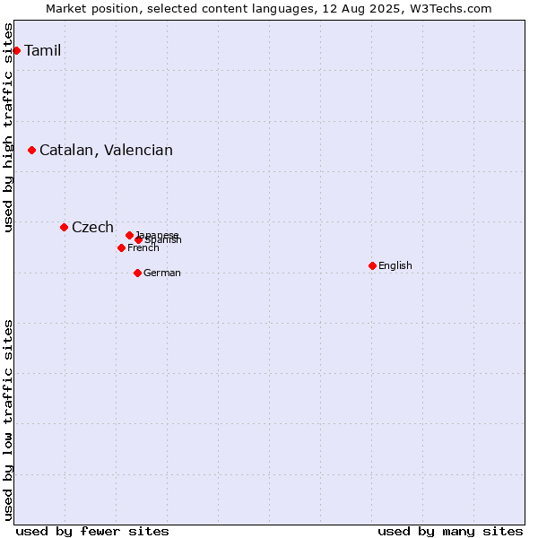 Market position of Czech vs. Catalan, Valencian vs. Tamil