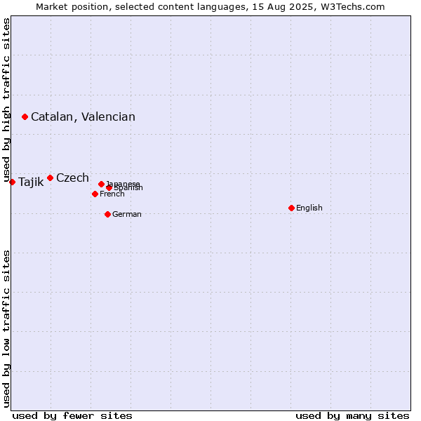 Market position of Czech vs. Catalan, Valencian vs. Tajik