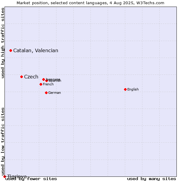 Market position of Czech vs. Catalan, Valencian vs. Tigrinya