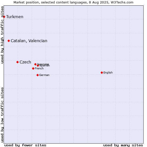 Market position of Czech vs. Catalan, Valencian vs. Turkmen