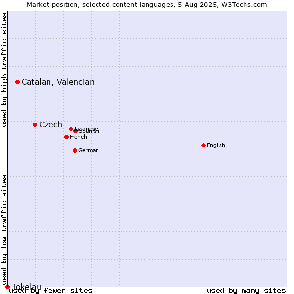 Market position of Czech vs. Catalan, Valencian vs. Tokelau