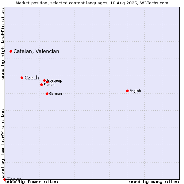 Market position of Czech vs. Catalan, Valencian vs. Tonga