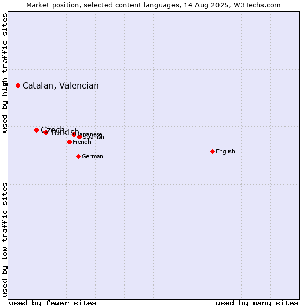 Market position of Turkish vs. Czech vs. Catalan, Valencian