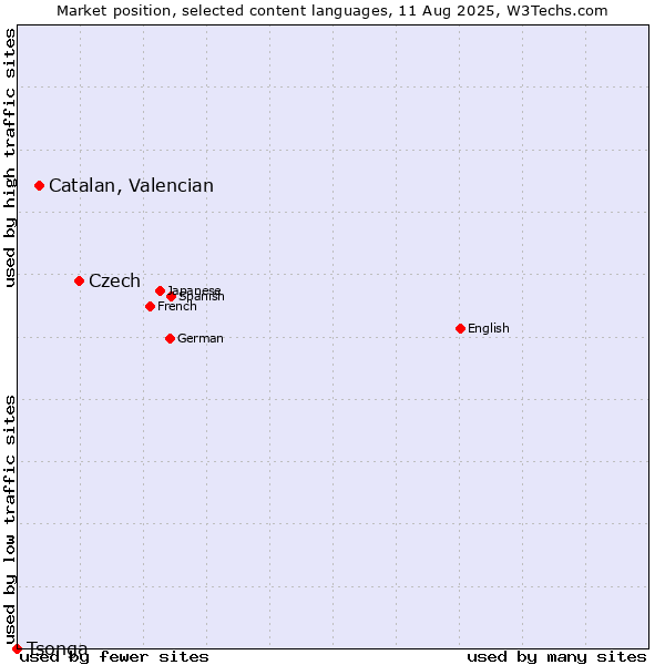 Market position of Czech vs. Catalan, Valencian vs. Tsonga