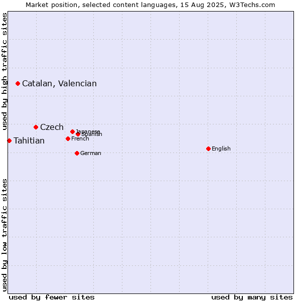 Market position of Czech vs. Catalan, Valencian vs. Tahitian
