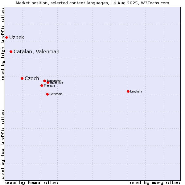 Market position of Czech vs. Catalan, Valencian vs. Uzbek
