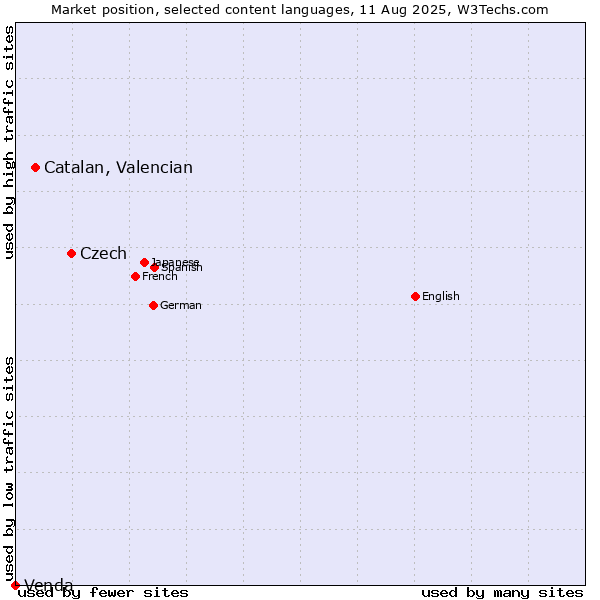 Market position of Czech vs. Catalan, Valencian vs. Venda