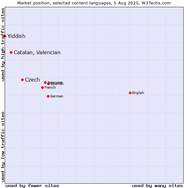 Market position of Czech vs. Catalan, Valencian vs. Yiddish