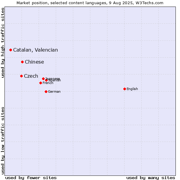 Market position of Chinese vs. Czech vs. Catalan, Valencian