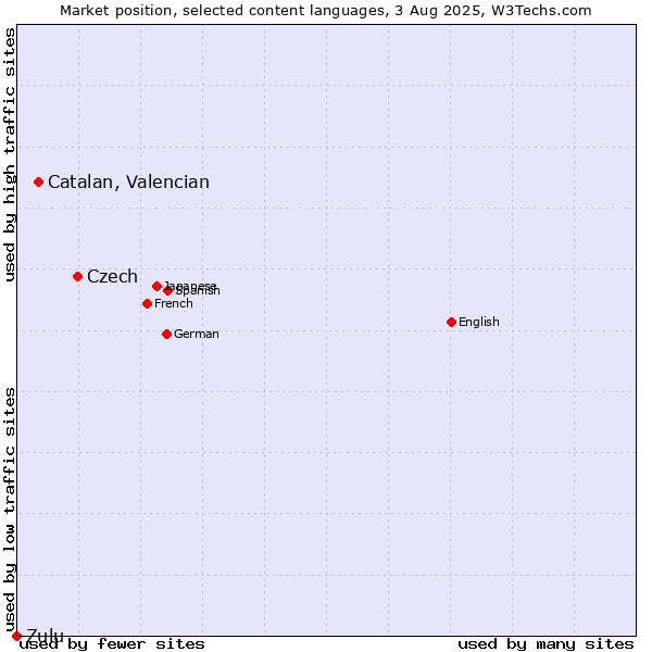 Market position of Czech vs. Catalan, Valencian vs. Zulu