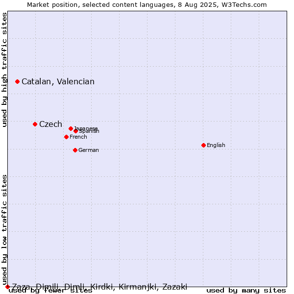 Market position of Czech vs. Catalan, Valencian vs. Zaza, Dimili, Dimli, Kirdki, Kirmanjki, Zazaki