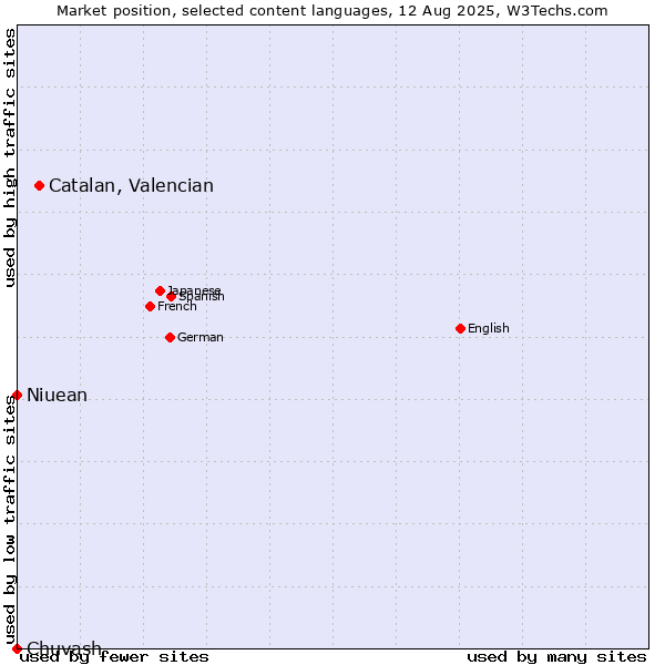 Market position of Catalan, Valencian vs. Niuean vs. Chuvash