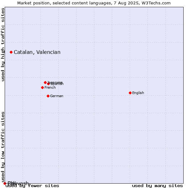 Market position of Catalan, Valencian vs. Chuvash vs. Pali