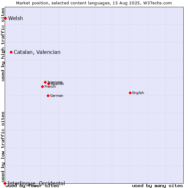 Market position of Catalan, Valencian vs. Welsh vs. Interlingue, Occidental