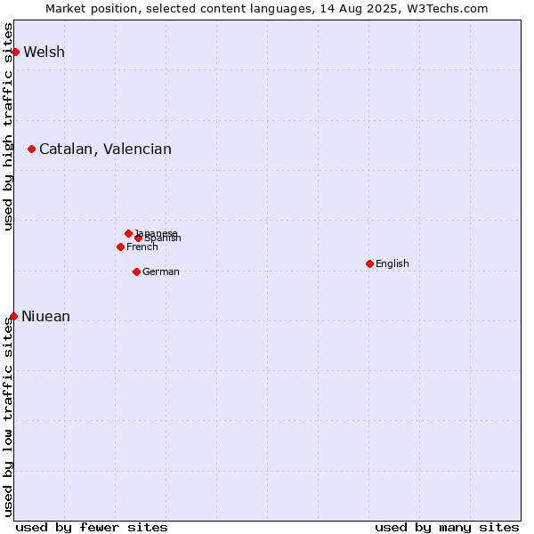 Market position of Catalan, Valencian vs. Welsh vs. Niuean