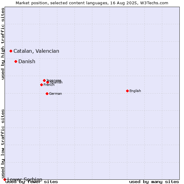 Market position of Danish vs. Catalan, Valencian vs. Lower Sorbian