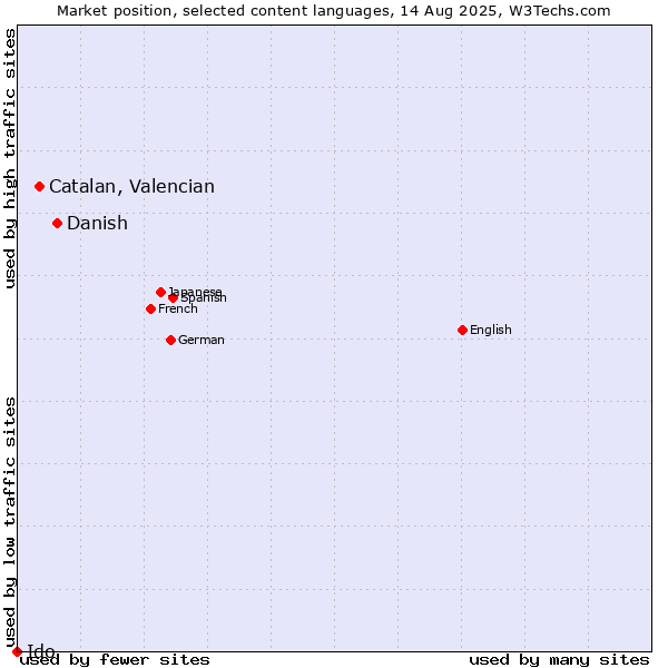 Market position of Danish vs. Catalan, Valencian vs. Ido