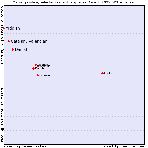 Market position of Danish vs. Catalan, Valencian vs. Yiddish
