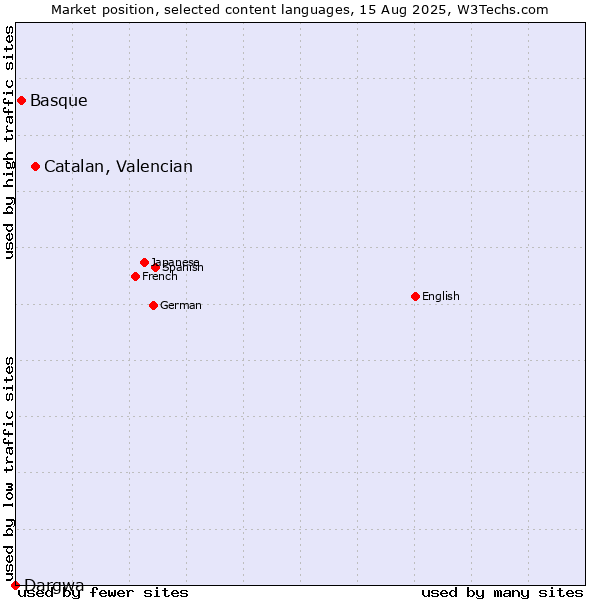 Market position of Catalan, Valencian vs. Basque vs. Dargwa