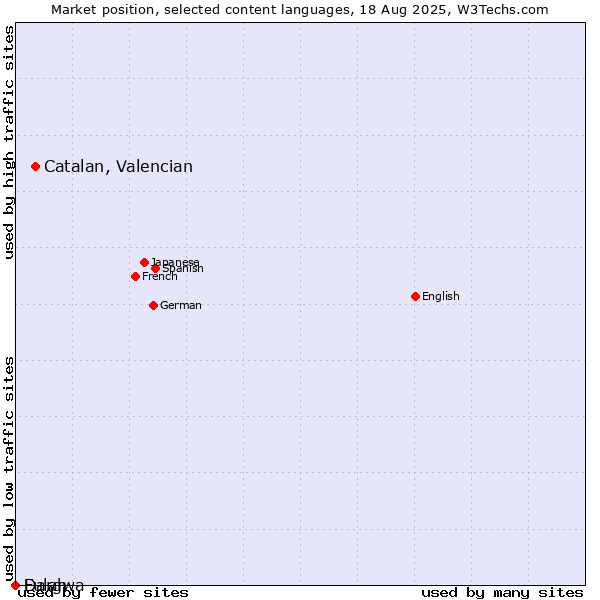 Market position of Catalan, Valencian vs. Dargwa vs. Fulah