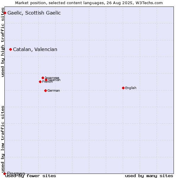 Market position of Catalan, Valencian vs. Gaelic, Scottish Gaelic vs. Dargwa