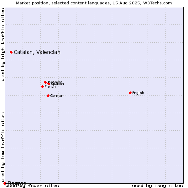 Market position of Catalan, Valencian vs. Dargwa vs. Manchu