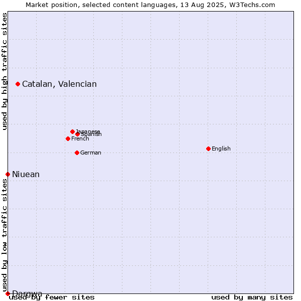 Market position of Catalan, Valencian vs. Niuean vs. Dargwa
