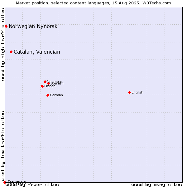 Market position of Catalan, Valencian vs. Norwegian Nynorsk vs. Dargwa