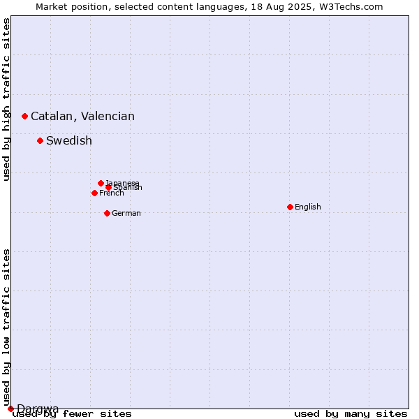 Market position of Swedish vs. Catalan, Valencian vs. Dargwa