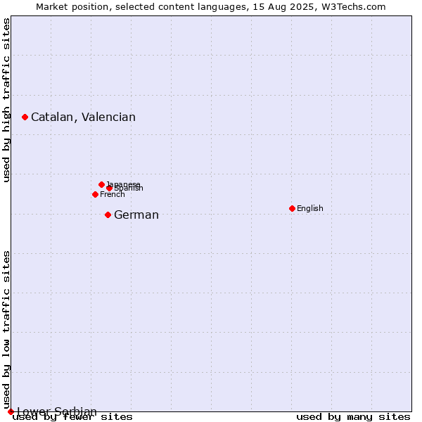 Market position of German vs. Catalan, Valencian vs. Lower Sorbian