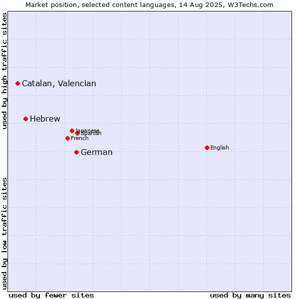 Market position of German vs. Hebrew vs. Catalan, Valencian
