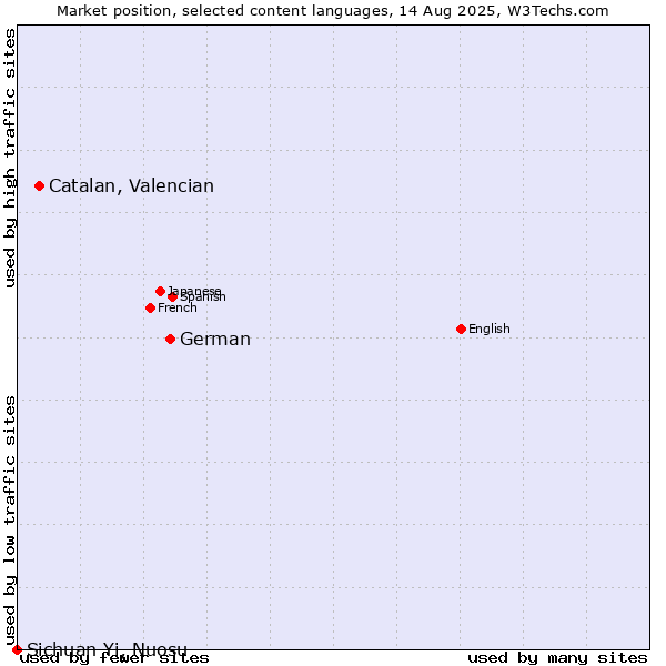 Market position of German vs. Catalan, Valencian vs. Sichuan Yi, Nuosu