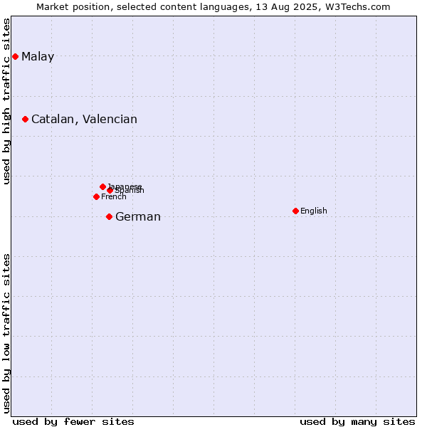 Market position of German vs. Catalan, Valencian vs. Malay