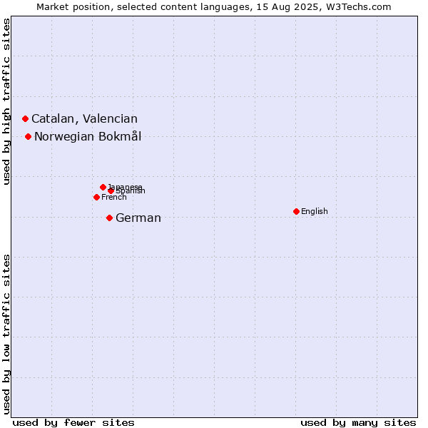Market position of German vs. Norwegian Bokmål vs. Catalan, Valencian