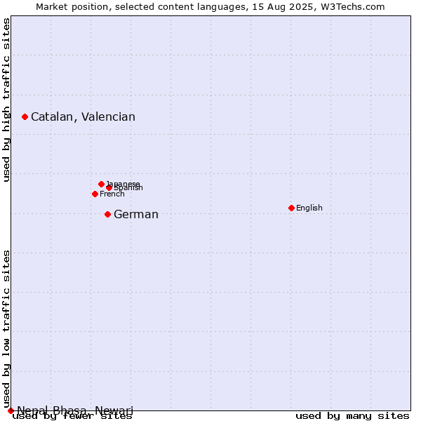 Market position of German vs. Catalan, Valencian vs. Nepal Bhasa, Newari