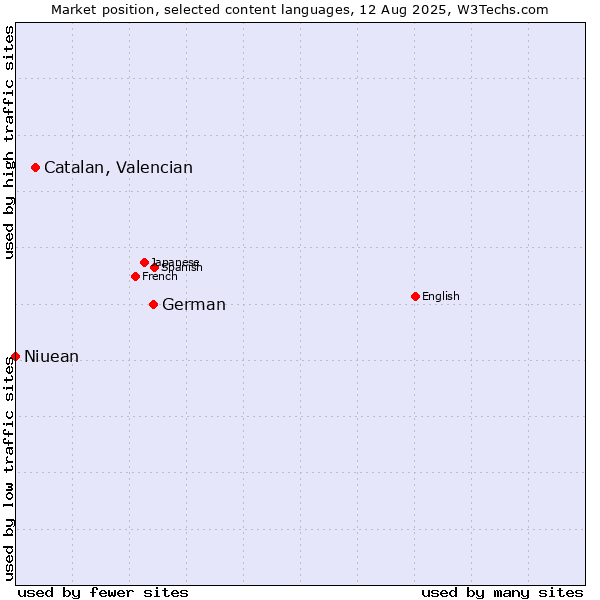 Market position of German vs. Catalan, Valencian vs. Niuean