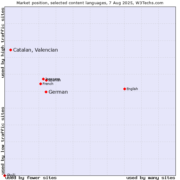 Market position of German vs. Catalan, Valencian vs. Pali