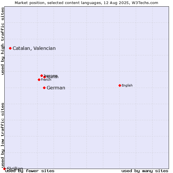Market position of German vs. Catalan, Valencian vs. Sicilian
