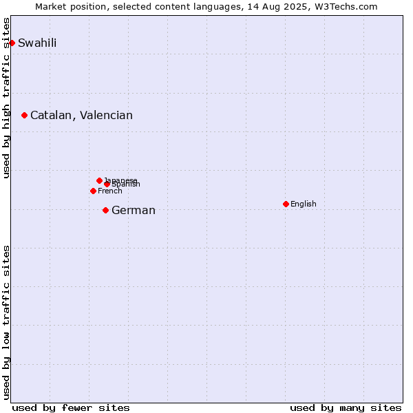Market position of German vs. Catalan, Valencian vs. Swahili