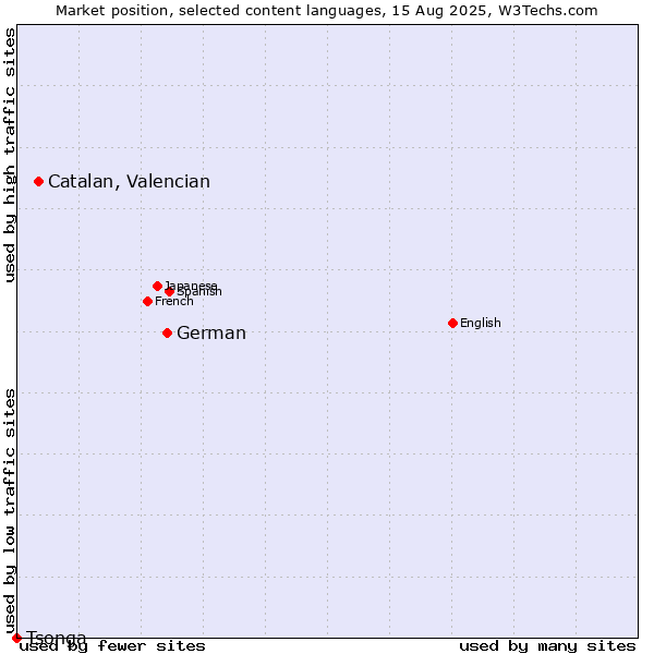 Market position of German vs. Catalan, Valencian vs. Tsonga