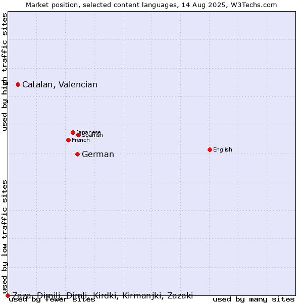 Market position of German vs. Catalan, Valencian vs. Zaza, Dimili, Dimli, Kirdki, Kirmanjki, Zazaki