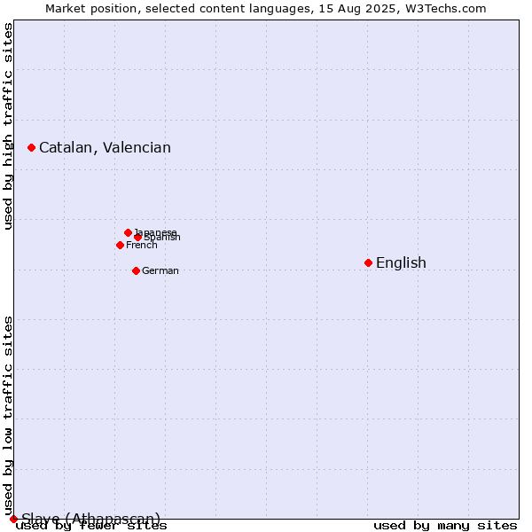 Market position of English vs. Catalan, Valencian vs. Slave (Athapascan)