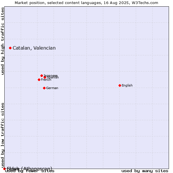 Market position of Catalan, Valencian vs. Fulah vs. Slave (Athapascan)