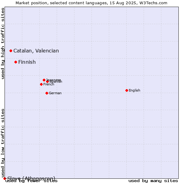 Market position of Finnish vs. Catalan, Valencian vs. Slave (Athapascan)