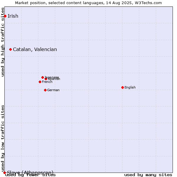 Market position of Catalan, Valencian vs. Irish vs. Slave (Athapascan)