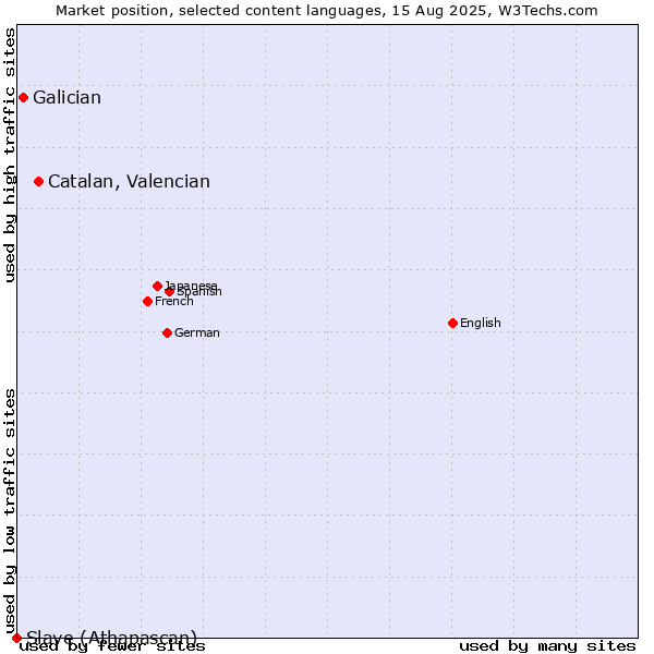Market position of Catalan, Valencian vs. Galician vs. Slave (Athapascan)